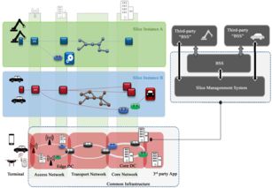 5G網絡切片技術在能源互聯網中的應用分析與開發前景