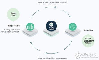 重塑數據價值 基于區塊鏈智能合約的Insights網絡生態系統深度解析